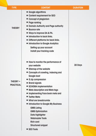 Google algorithms
Content requirement for SEO
Concept of plagiarism
Page ranking
Domain Authority and Page authority
Bounce rate
Ways to improve DA & PA.
Introduction to back links.
Diﬀerent platforms for back links.
Introduction to Google Analytics
THEORY
Setting up your account
Install your tracking code
How to monitor the performance of
your website
Sitemap of the website
Concepts of crawling, indexing and
Google boat
G zip compression
Brand signals
SCHEMA implementation
Meta description and Meta tags
Implementing Face book meta and
Twitter Meta
What are breadcrumbs
Introduction to Google My Business
THEORY +
PRACTICAL
GMB Listing
GMB Optimization
Data highlighter
Webmaster Tools
Rich card
Structured snippet
SEO Tools
TYPE CONTENT DURATION
30 Days
 