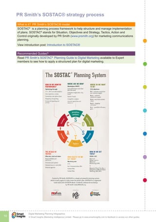 © Smart Insights (Marketing Intelligence) Limited. Please go to www.smartinsights.com to feedback or access our other guides.
Digital Marketing Planning Infographics
10
!
PR Smith’s SOSTAC® strategy process
What is it?  PR Smith’s SOSTAC® model
SOSTAC®
is a planning process framework to help structure and manage implementation
of plans. SOSTAC®
stands for Situation, Objectives and Strategy, Tactics, Action and
Control originally developed by PR Smith (www.prsmith.org) for marketing communications
planning.
View introduction post: Introduction to SOSTAC®
Recommended Guides? 
Read PR Smith’s SOSTAC®
Planning Guide to Digital Marketing available to Expert
members to see how to apply a structured plan for digital marketing.
 