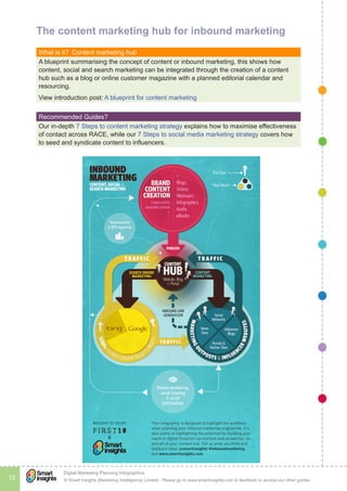 © Smart Insights (Marketing Intelligence) Limited. Please go to www.smartinsights.com to feedback or access our other guides.
Digital Marketing Planning Infographics
12
!
The content marketing hub for inbound marketing
What is it?  Content marketing hub
A blueprint summarising the concept of content or inbound marketing, this shows how
content, social and search marketing can be integrated through the creation of a content
hub such as a blog or online customer magazine with a planned editorial calendar and
resourcing.
View introduction post: A blueprint for content marketing
Recommended Guides? 
Our in-depth 7 Steps to content marketing strategy explains how to maximise effectiveness
of contact across RACE, while our 7 Steps to social media marketing strategy covers how
to seed and syndicate content to influencers.
 