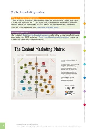 14 © Smart Insights (Marketing Intelligence) Limited. Please go to www.smartinsights.com to feedback or access our other guides.
Digital Marketing Planning Infographics
Content marketing matrix
What is it?  Content marketing matrix
This is a practical tool to help companies and agencies brainstorm the options for content
formats to be shared as part of campaigns through social media. These forms of content
will also be effective for online PR and SEO too, so involve everyone who is relevant!
View and share introduction post: The content marketing matrix
Recommended Guides? 
Our in-depth 7 Steps to content marketing strategy explains how to maximise effectiveness
of content across RACE, while our 7 Steps to social media marketing strategy covers how
to seed and syndicate content to influencers.
 