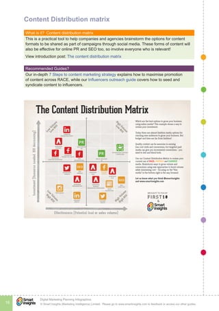 © Smart Insights (Marketing Intelligence) Limited. Please go to www.smartinsights.com to feedback or access our other guides.
Digital Marketing Planning Infographics
16
!
Content Distribution matrix
What is it?  Content distribution matrix
This is a practical tool to help companies and agencies brainstorm the options for content
formats to be shared as part of campaigns through social media. These forms of content will
also be effective for online PR and SEO too, so involve everyone who is relevant!
View introduction post: The content distribution matrix
Recommended Guides? 
Our in-depth 7 Steps to content marketing strategy explains how to maximise promotion
of content across RACE, while our Influencers outreach guide covers how to seed and
syndicate content to influencers.
 