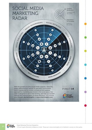 © Smart Insights (Marketing Intelligence) Limited. Please go to www.smartinsights.com to feedback or access our other guides.
Digital Marketing Planning Infographics
21
!
 