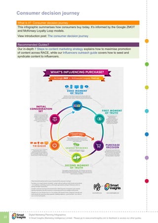 © Smart Insights (Marketing Intelligence) Limited. Please go to www.smartinsights.com to feedback or access our other guides.
Digital Marketing Planning Infographics
22
!
Consumer decision journey
What is it?  Consumer decision journey
This infographic summarises how consumers buy today. It’s informed by the Google ZMOT
and McKinsey Loyalty Loop models.
View introduction post: The consumer decision journey
Recommended Guides? 
Our in-depth 7 Steps to content marketing strategy explains how to maximise promotion
of content across RACE, while our Influencers outreach guide covers how to seed and
syndicate content to influencers.
 