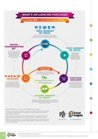 © Smart Insights (Marketing Intelligence) Limited. Please go to www.smartinsights.com to feedback or access our other guides.
Digital Marketing Planning Infographics
23
!
 