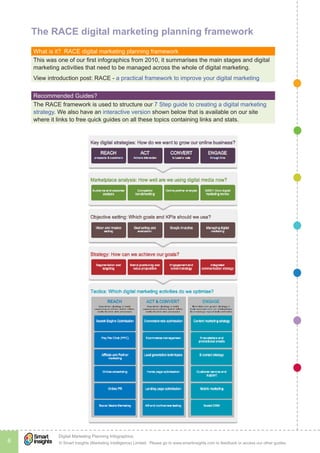 © Smart Insights (Marketing Intelligence) Limited. Please go to www.smartinsights.com to feedback or access our other guides.
Digital Marketing Planning Infographics
6
!
The RACE digital marketing planning framework
What is it?  RACE digital marketing planning framework
This was one of our first infographics from 2010, it summarises the main stages and digital
marketing activities that need to be managed across the whole of digital marketing.
View introduction post: RACE - a practical framework to improve your digital marketing
Recommended Guides? 
The RACE framework is used to structure our 7 Step guide to creating a digital marketing
strategy. We also have an interactive version shown below that is available on our site
where it links to free quick guides on all these topics containing links and stats.
 