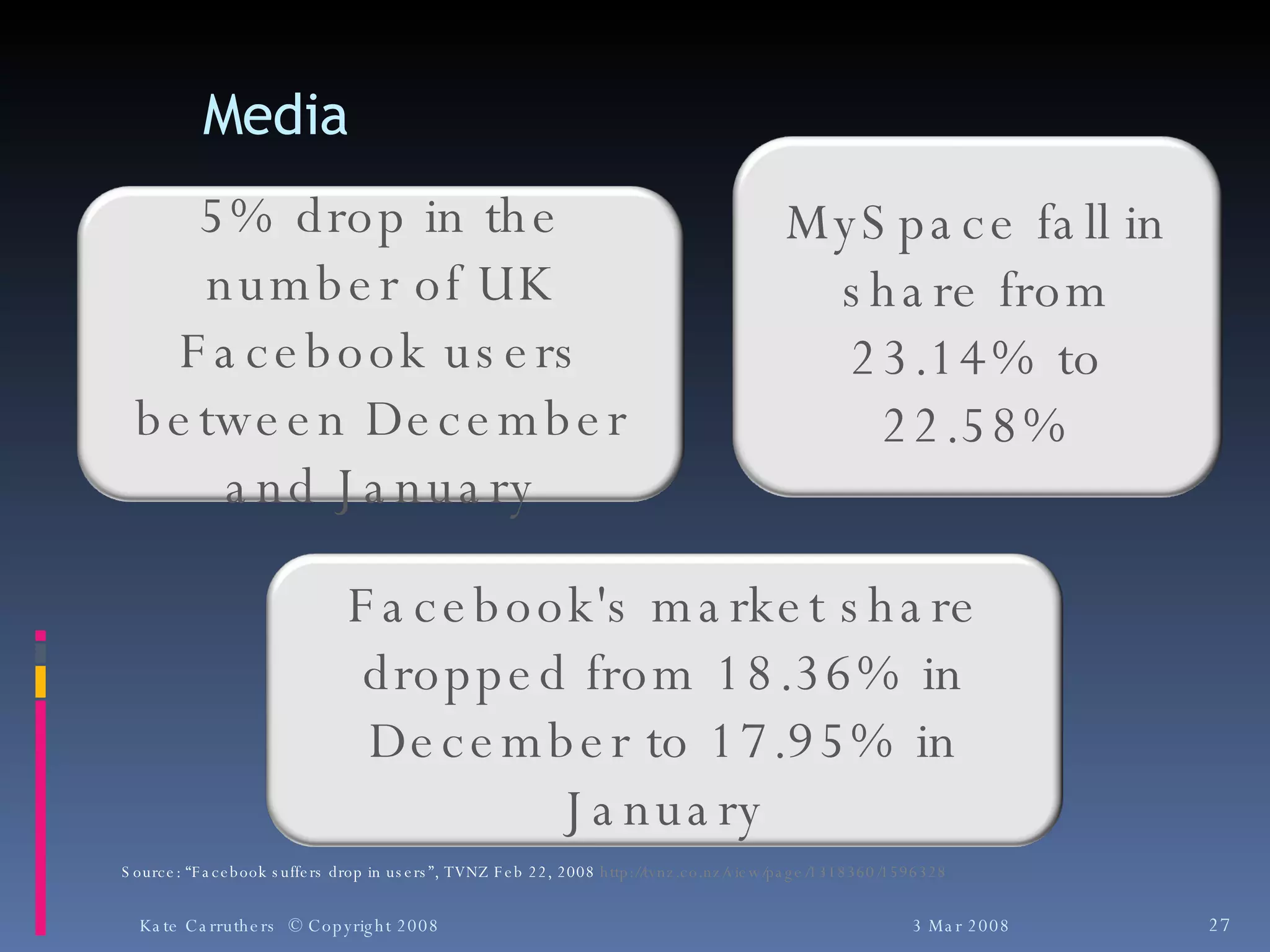 Media 3 Mar 2008 Kate Carruthers  © Copyright 2008 Source: “Facebook suffers drop in users”, TVNZ Feb 22, 2008  http://tvnz.co.nz/view/page/1318360/1596328   5% drop in the number of UK Facebook users between December and January MySpace fall in share from 23.14% to 22.58% Facebook's market share dropped from 18.36% in December to 17.95% in January 