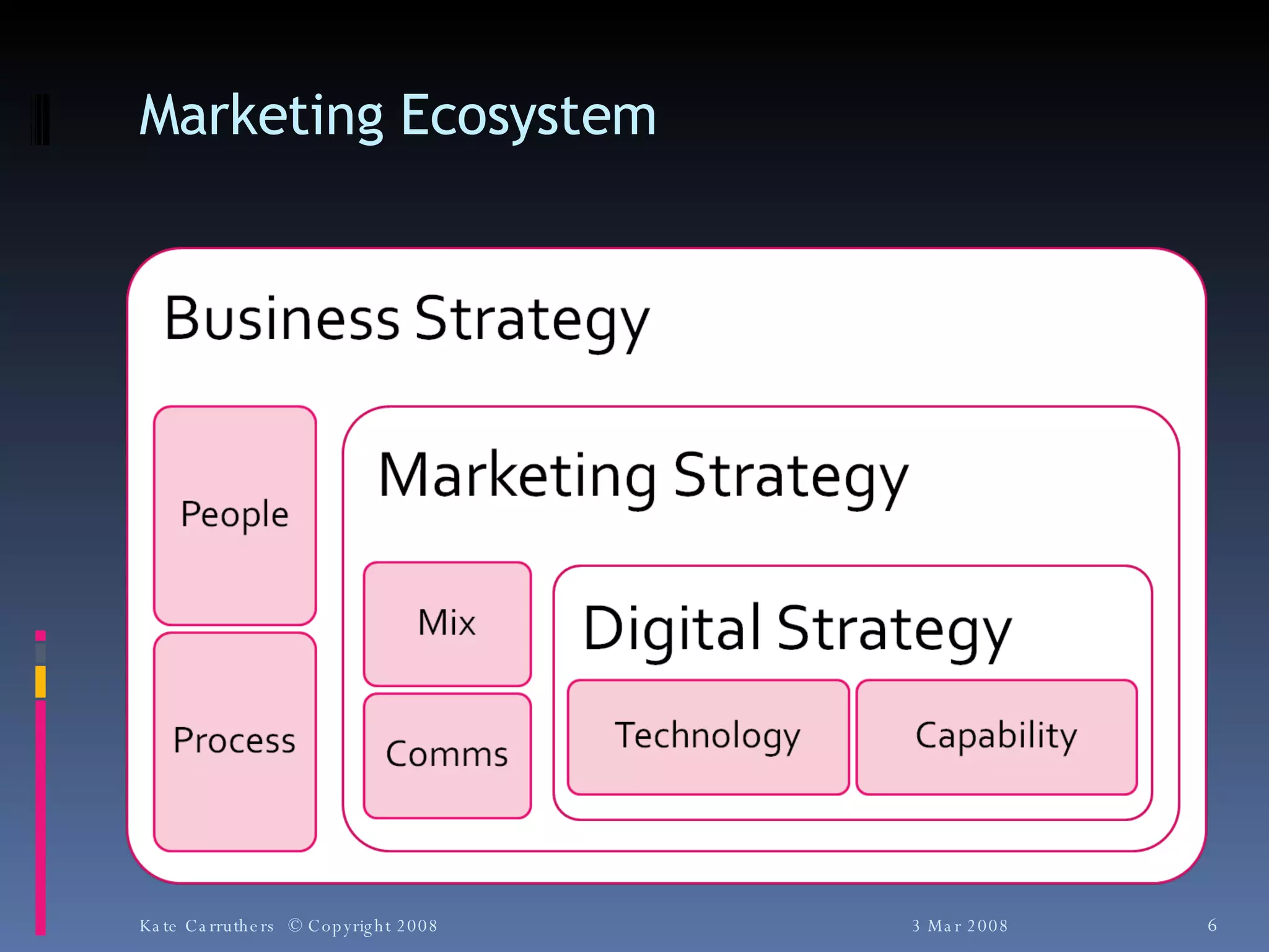 Marketing Ecosystem 3 Mar 2008 Kate Carruthers  © Copyright 2008 