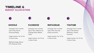 GOOGLE
Campaign Time: 6 months
Type of Ads: Search,
Discovery/Display.
Target Location: Tier 1 & Tier
2 cities of India.
Bidding Strategy: Manual
CPC, Maximize Clicks.
YOUTUBE
FACEBOOK
Campaign Time: 6 months
Type of Ads: Collection ad,
Cataloge Sales, Website
Traffic.
Target Location: Tier 1 & Tier
2 cities of India.
INSTAGRAM
Campaign Time: 6 months
Type of Ads: Moment
Marketing / Product
Promotion.
Target Location: Tier 1 & Tier
2 cities of India.
BUDGET ALLOCATION
Campaign Time: 6 months
Type of Ads: Story Ads,
product promotion.
Target Location: Tier 1 & Tier
2 cities of India.
TIMELINE &
 