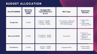 PLATFORMS
Monthly
Budget
(INR)
Budget/Ad
Type/Platform
(p.m.)
Bid Type
Expected
Results
Google Ads 50,000
Search - 25,000
Display - 10,000
YouTube - 10,000
For Search - Maximize
Conversion/Manual
CPC (A/B testing).
Web Traffic -
+30%
Online sales -
6.6L per month.
Meta Ads (FB/IG) 25,000
Facebook - 15,000
Instagram - 10,000
Automated
Improve in
website traffic.
Improve in
followers.
SM reputation.
E-commerce 20,000
Amazon - 10,000
Flipkart - 10,000
Suggested Bids
Online Sales
improvement.
BUDGET ALLOCATION
 