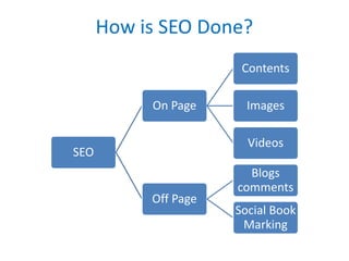 How is SEO Done?
SEO
On Page
Contents
Images
Videos
Off Page
Blogs
comments
Social Book
Marking
 