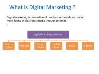 What is Digital Marketing ?
Digital Marketing Mediums
Search
Engines
Social
Media
Mobile
Apps
Websites Email Inbound
Digital marketing is promotion of products or brands via one or
more forms of electronic media through Internet.
I
 