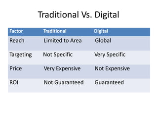Traditional Vs. Digital
Factor Traditional Digital
Reach Limited to Area Global
Targeting Not Specific Very Specific
Price Very Expensive Not Expensive
ROI Not Guaranteed Guaranteed
 