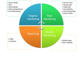 rketing
ng
• Dis
• Vide
• Soci
• Em
• Mo
• Ad
• Direct Traffic
• SEO
• Social Media
• Inbound Marketing
• Email Marketing
• Pay Per Click
• Display Ads
• Video Ads
• Social Media
• Email Marketing
• Direct Traffic
Organic
Marketing
Paid
Marketing
Mobile
Marketing
Reporting
• ORM
• Analytics • Mobile Apps
• Ads in Mobile
 