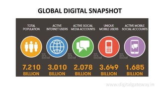 GLOBAL DIGITAL SNAPSHOT
www.digitalgateway.in
 