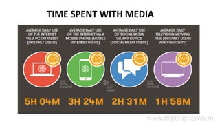 TIME SPENT WITH MEDIA
www.digitalgateway.in
 