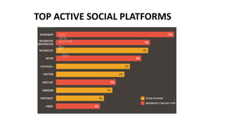 TOP ACTIVE SOCIAL PLATFORMS
 