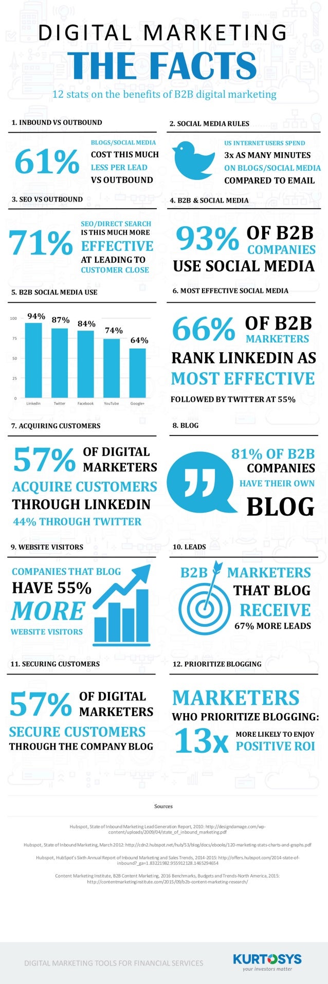 12 Facts About B2B Digital Marketing [INFOGRAPHIC]