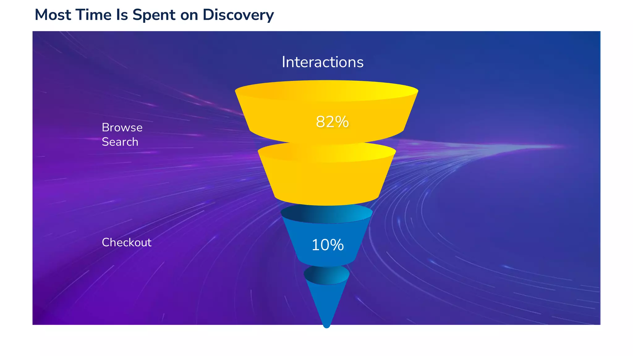 Confidential
11 Confidential
11
Most Time Is Spent on Discovery
Interactions
82%
10%
Browse
Search
Checkout
 