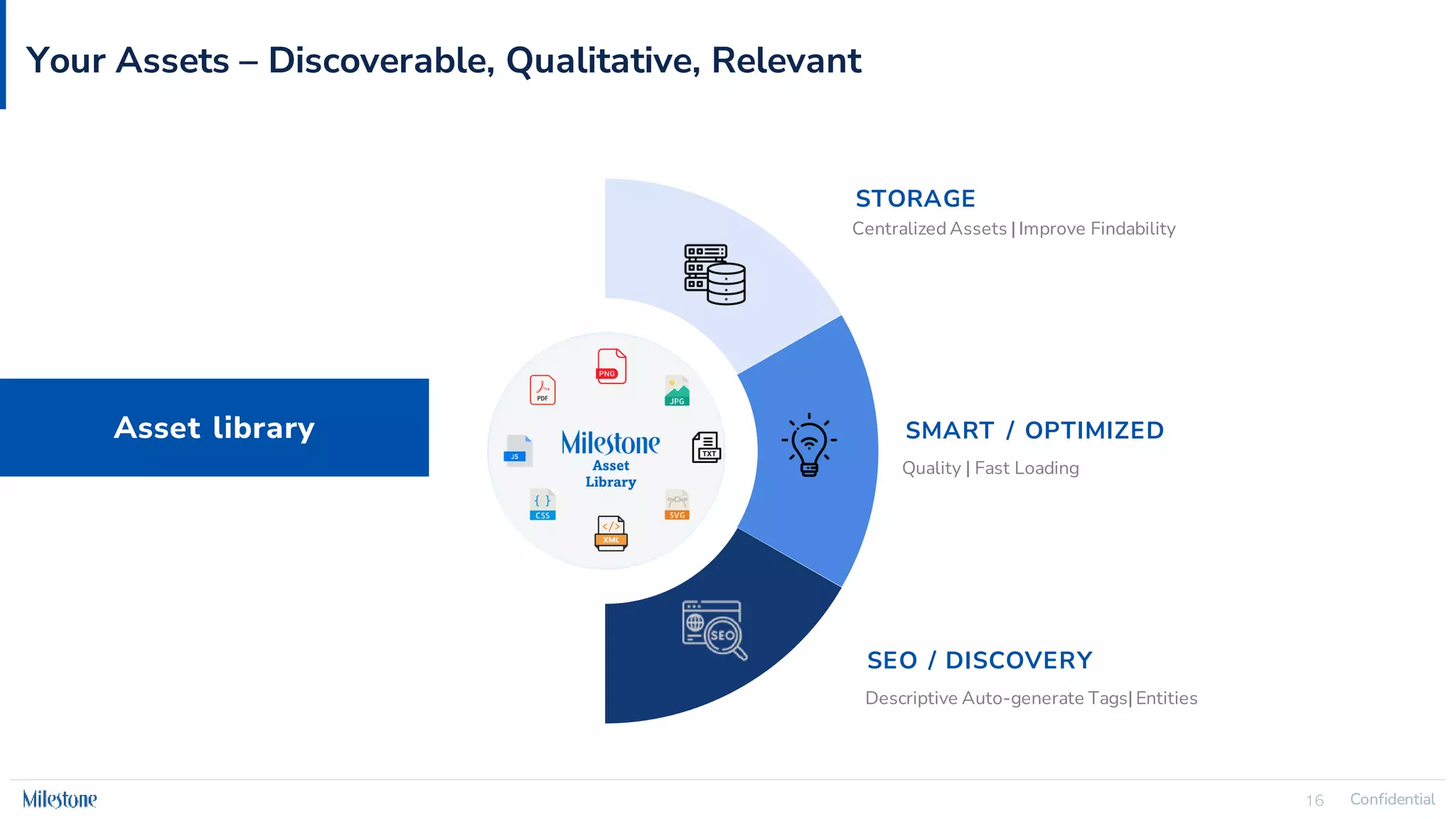 Confidential
16 Confidential
16
Your Assets – Discoverable, Qualitative, Relevant
Asset library
STORAGE
Centralized Assets | Improve Findability
SMART / OPTIMIZED
Quality | Fast Loading
SEO / DISCOVERY
Descriptive Auto-generate Tags| Entities
 