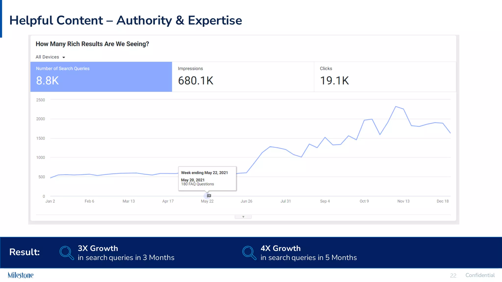 Confidential
22 Confidential
22
Helpful Content – Authority & Expertise
Result: 3X Growth
in search queries in 3 Months
4X Growth
in search queries in 5 Months
 