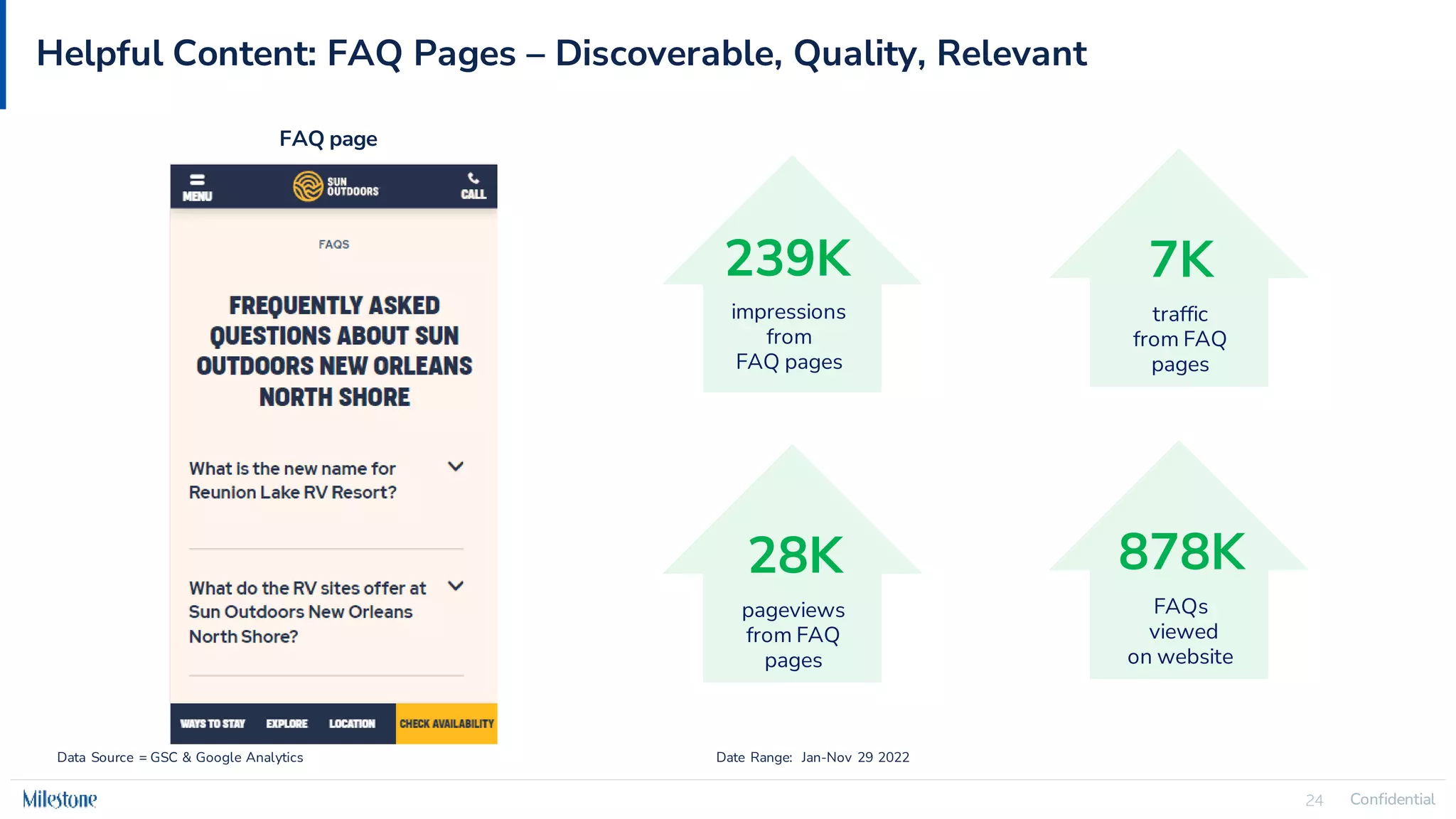 Confidential
24 Confidential
24
Helpful Content: FAQ Pages – Discoverable, Quality, Relevant
Data Source = GSC & Google Analytics Date Range: Jan-Nov 29 2022
FAQ page
239K
impressions
from
FAQ pages
878K
FAQs
viewed
on website
7K
traffic
from FAQ
pages
28K
pageviews
from FAQ
pages
 
