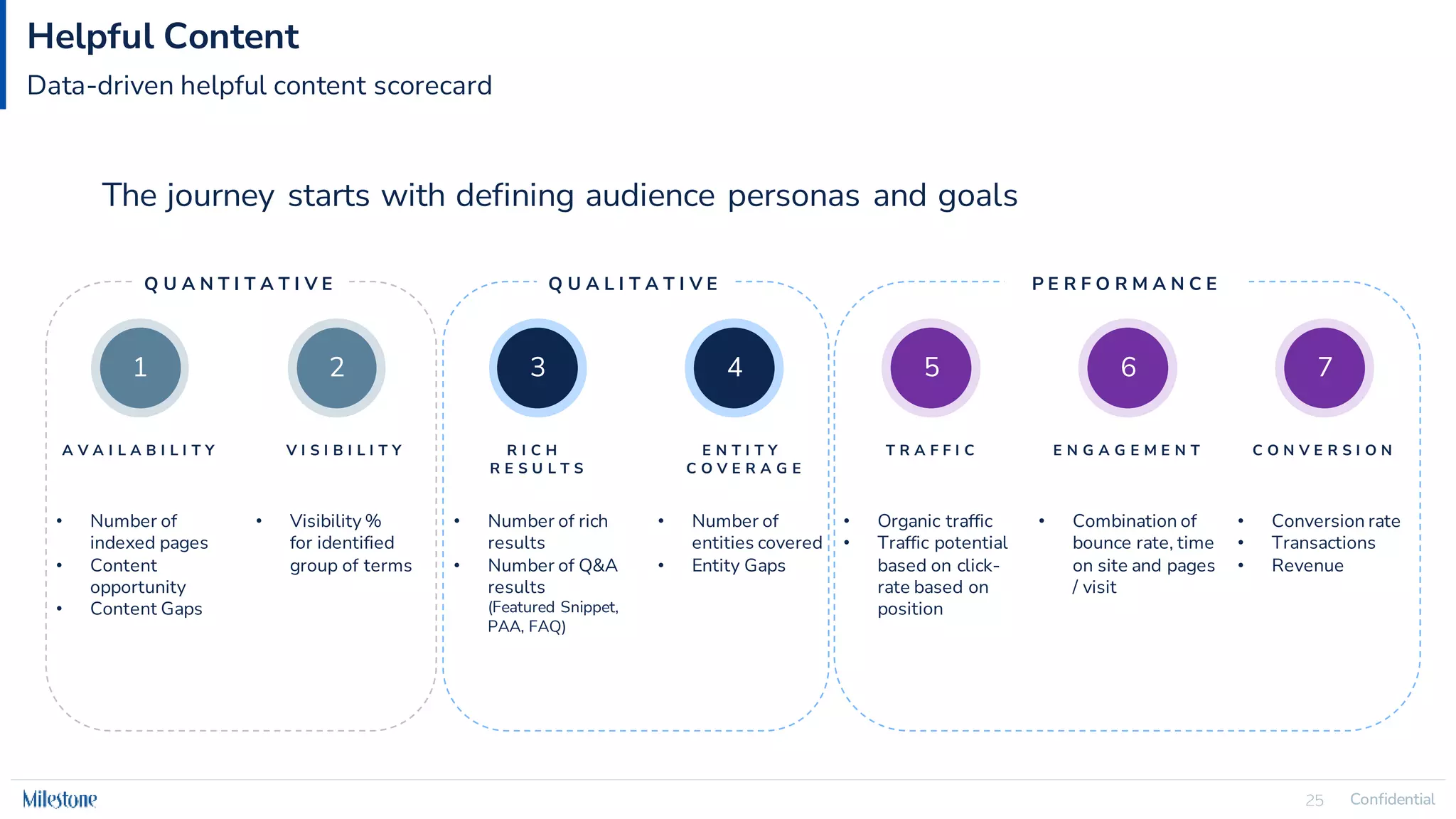 Confidential
25 Confidential
25
The journey starts with defining audience personas and goals
Helpful Content
Data-driven helpful content scorecard
A V A I L A B I L I T Y
1 2 3 5 6 7
V I S I B I L I T Y R I C H
R E S U L T S
T R A F F I C E N G A G E M E N T C O N V E R S I O N
• Number of
indexed pages
• Content
opportunity
• Content Gaps
• Visibility %
for identified
group of terms
• Number of rich
results
• Number of Q&A
results
(Featured Snippet,
PAA, FAQ)
• Organic traffic
• Traffic potential
based on click-
rate based on
position
4
E N T I T Y
C O V E R A G E
• Number of
entities covered
• Entity Gaps
• Combination of
bounce rate, time
on site and pages
/ visit
• Conversion rate
• Transactions
• Revenue
Q U A N T I T A T I V E Q U A L I T A T I V E P E R F O R M A N C E
 