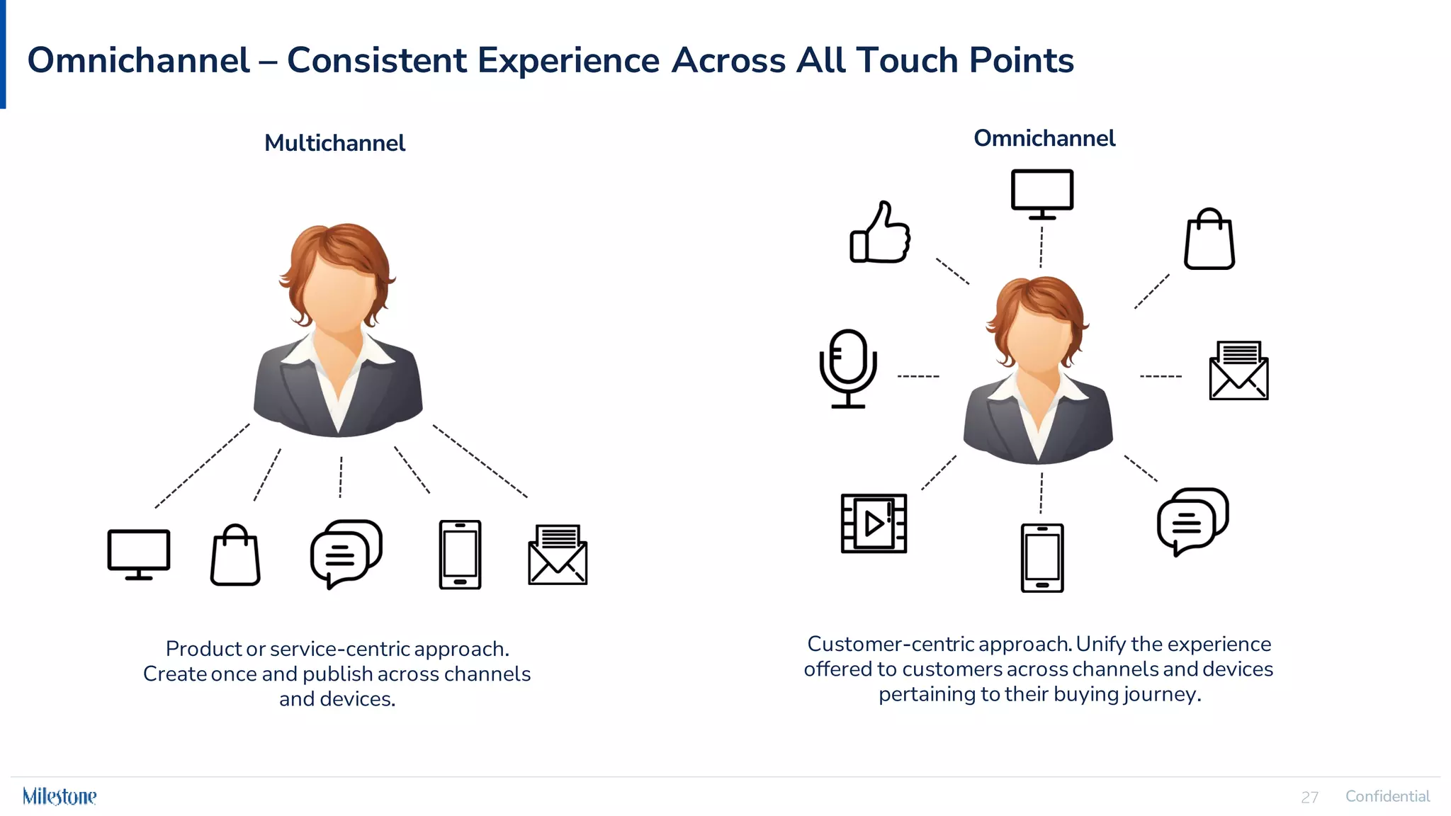 Confidential
27 Confidential
27
Omnichannel – Consistent Experience Across All Touch Points
Product or service-centric approach.
Create once and publish across channels
and devices.
Customer-centric approach.Unify the experience
offered to customersacrosschannelsand devices
pertaining to their buying journey.
Multichannel Omnichannel
 