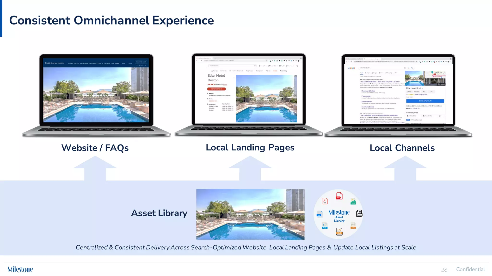 Confidential
28 Confidential
28
Local Channels
Asset Library
Local Landing Pages
Consistent Omnichannel Experience
Centralized & Consistent Delivery Across Search-Optimized Website, Local Landing Pages & Update Local Listings at Scale
Website / FAQs
Elite Hotel
Boston
 