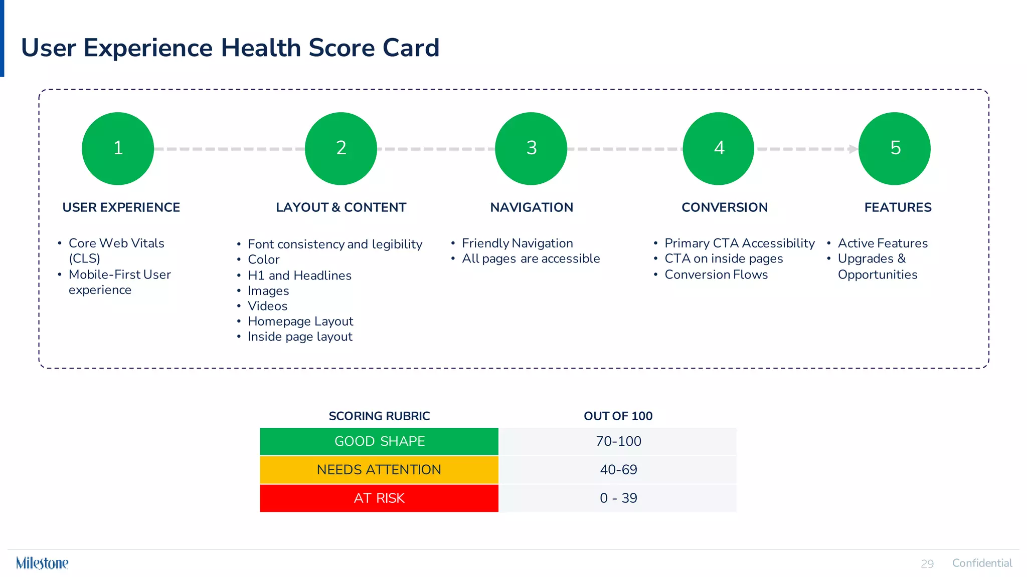 Confidential
29 Confidential
29
1 2 3 4 5
USER EXPERIENCE LAYOUT & CONTENT NAVIGATION CONVERSION FEATURES
User Experience Health Score Card
• Core Web Vitals
(CLS)
• Mobile-First User
experience
• Font consistency and legibility
• Color
• H1 and Headlines
• Images
• Videos
• Homepage Layout
• Inside page layout
• Friendly Navigation
• All pages are accessible
• Primary CTA Accessibility
• CTA on inside pages
• Conversion Flows
• Active Features
• Upgrades &
Opportunities
SCORING RUBRIC OUT OF 100
GOOD SHAPE 70-100
NEEDS ATTENTION 40-69
AT RISK 0 - 39
 