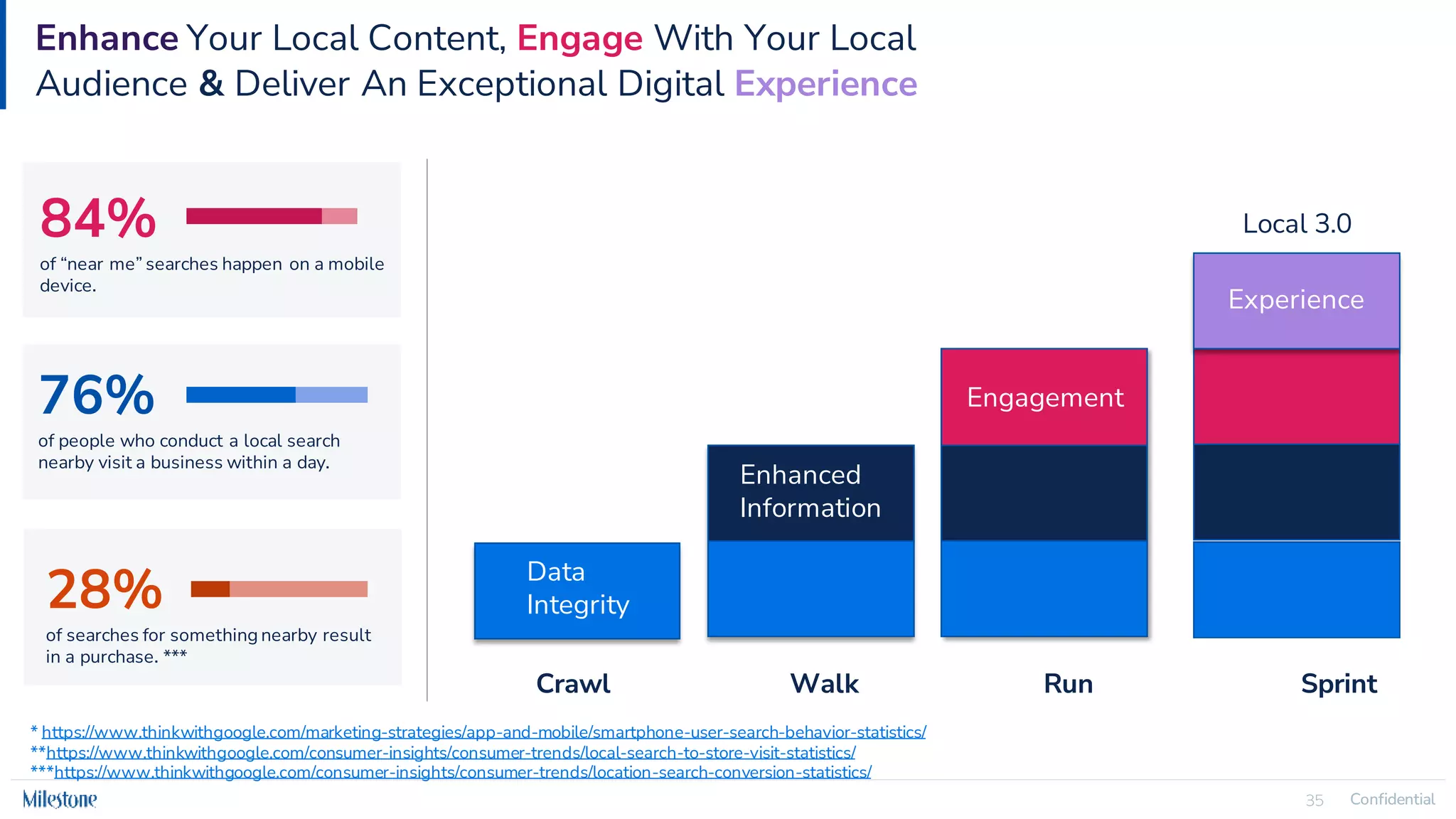 Confidential
35 Confidential
35
Enhance Your Local Content, Engage With Your Local
Audience & Deliver An Exceptional Digital Experience
76%
of people who conduct a local search
nearby visit a business within a day.
84%
of “near me” searches happen on a mobile
device.
28%
of searches for something nearby result
in a purchase. ***
* https://www.thinkwithgoogle.com/marketing-strategies/app-and-mobile/smartphone-user-search-behavior-statistics/
**https://www.thinkwithgoogle.com/consumer-insights/consumer-trends/local-search-to-store-visit-statistics/
***https://www.thinkwithgoogle.com/consumer-insights/consumer-trends/location-search-conversion-statistics/
Crawl Walk Run Sprint
Data
Integrity
Enhanced
Information
Engagement
Experience
Local 3.0
 