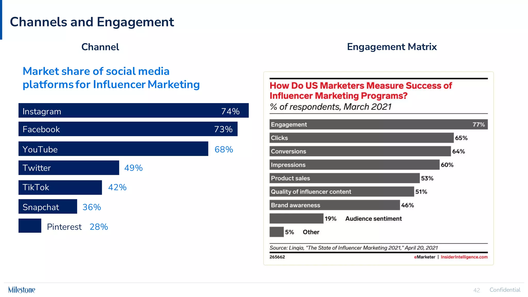 Confidential
42 Confidential
42
Channels and Engagement
Market share of social media
platformsfor Influencer Marketing
Instagram 74%
Facebook 73%
YouTube 68%
Twitter 49%
TikTok 42%
Snapchat 36%
Pinterest 28%
Channel Engagement Matrix
 