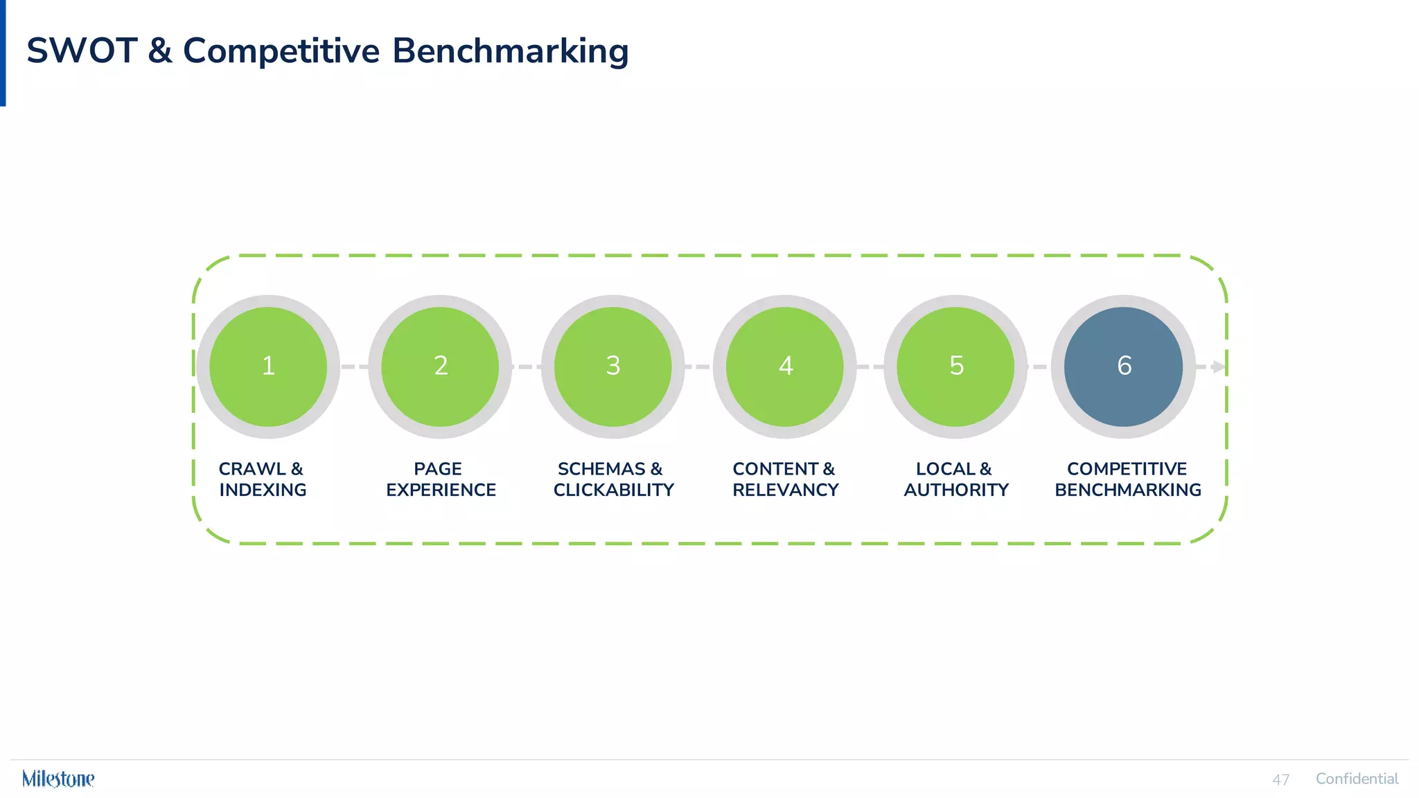 Confidential
47 Confidential
47
SWOT & Competitive Benchmarking
1 2 3 4 6
CRAWL &
INDEXING
PAGE
EXPERIENCE
SCHEMAS &
CLICKABILITY
CONTENT &
RELEVANCY
COMPETITIVE
BENCHMARKING
5
LOCAL &
AUTHORITY
 