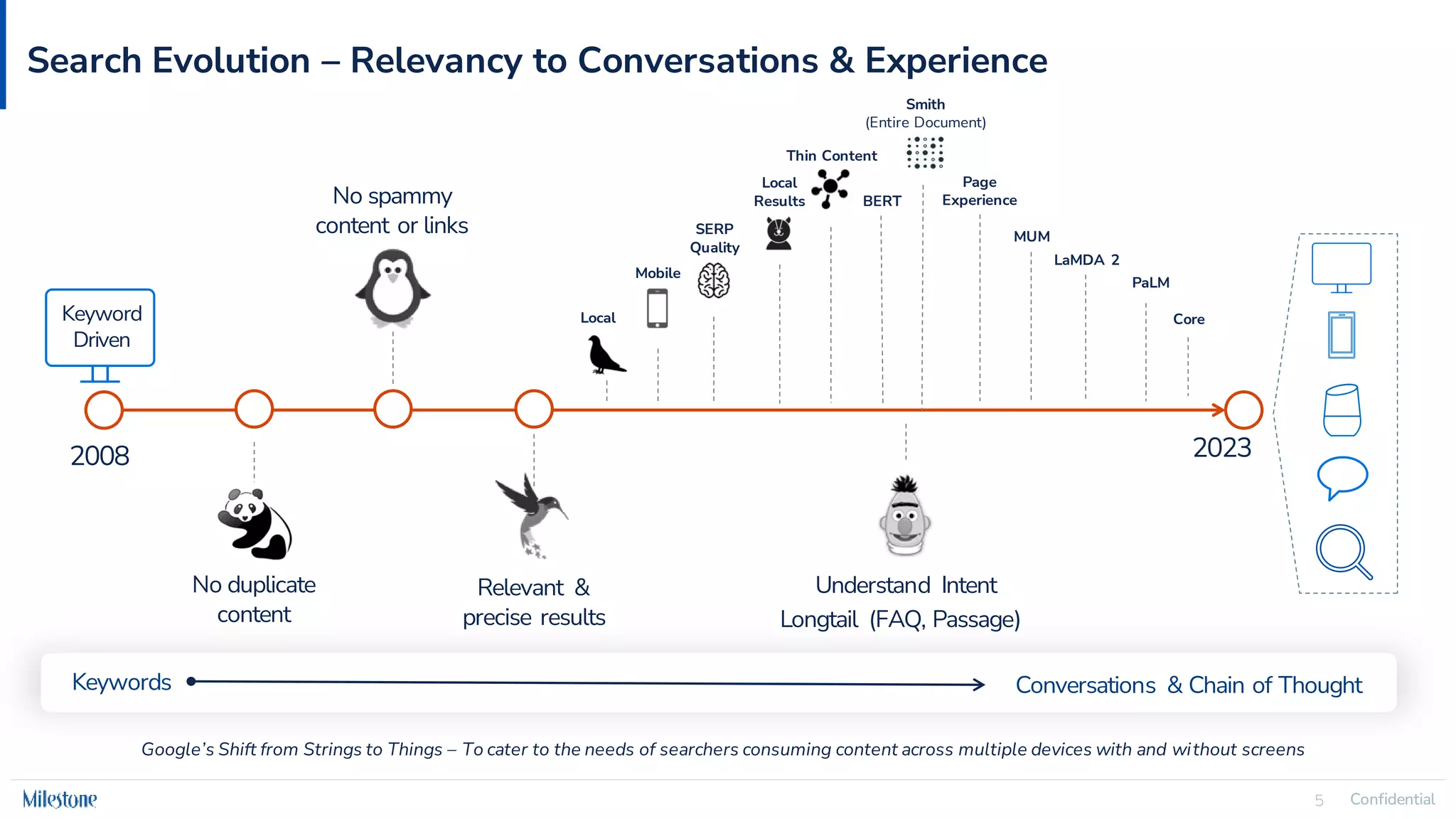 Confidential
5 Confidential
5
Search Evolution – Relevancy to Conversations & Experience
Keyword
Driven
2008 2023
Keywords Conversations & Chain of Thought
No duplicate
content
No spammy
content or links
Relevant &
precise results
Local
Mobile
SERP
Quality
Local
Results
Thin Content
Smith
(Entire Document)
MUM
Page
Experience
Understand Intent
Longtail (FAQ, Passage)
BERT
PaLM
LaMDA 2
Google’s Shift from Strings to Things – To cater to the needs of searchers consuming content across multiple devices with and without screens
Core
 