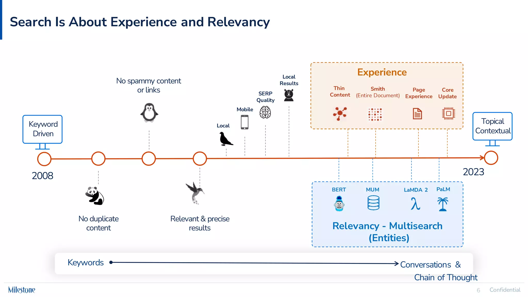 Confidential
6 Confidential
6
Search Is About Experience and Relevancy
Keyword
Driven
2008 2023
No duplicate
content
No spammy content
or links
Relevant & precise
results
Local
Mobile
SERP
Quality
Local
Results
Thin
Content
Smith
(Entire Document)
MUM
Page
Experience
BERT PaLM
LaMDA 2
Relevancy - Multisearch
(Entities)
Experience
Topical
Contextual
Keywords Conversations &
Chain of Thought
Core
Update
 