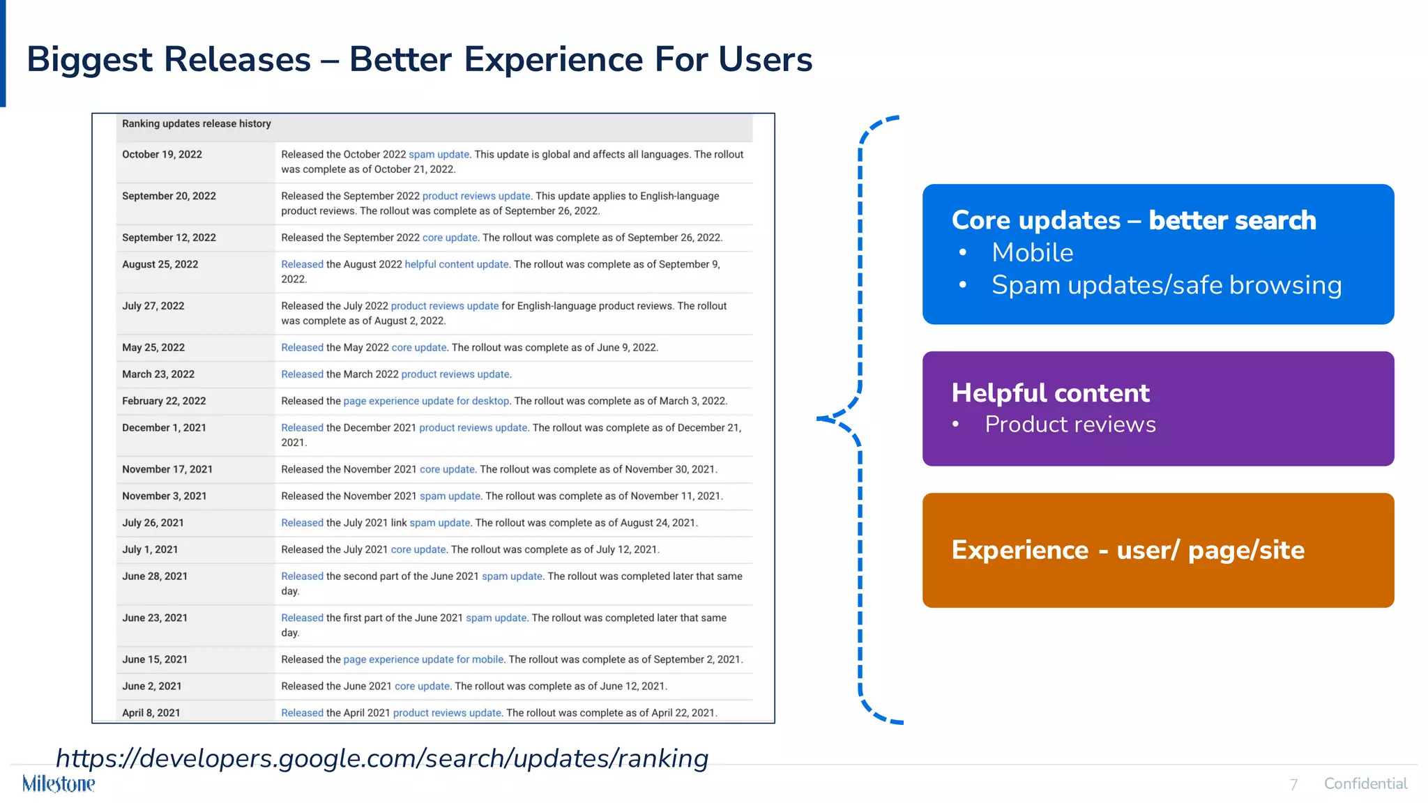 Confidential
7 Confidential
7
Biggest Releases – Better Experience For Users
https://developers.google.com/search/updates/ranking
Core updates – better search
• Mobile
• Spam updates/safe browsing
Helpful content
• Product reviews
Experience - user/ page/site
 