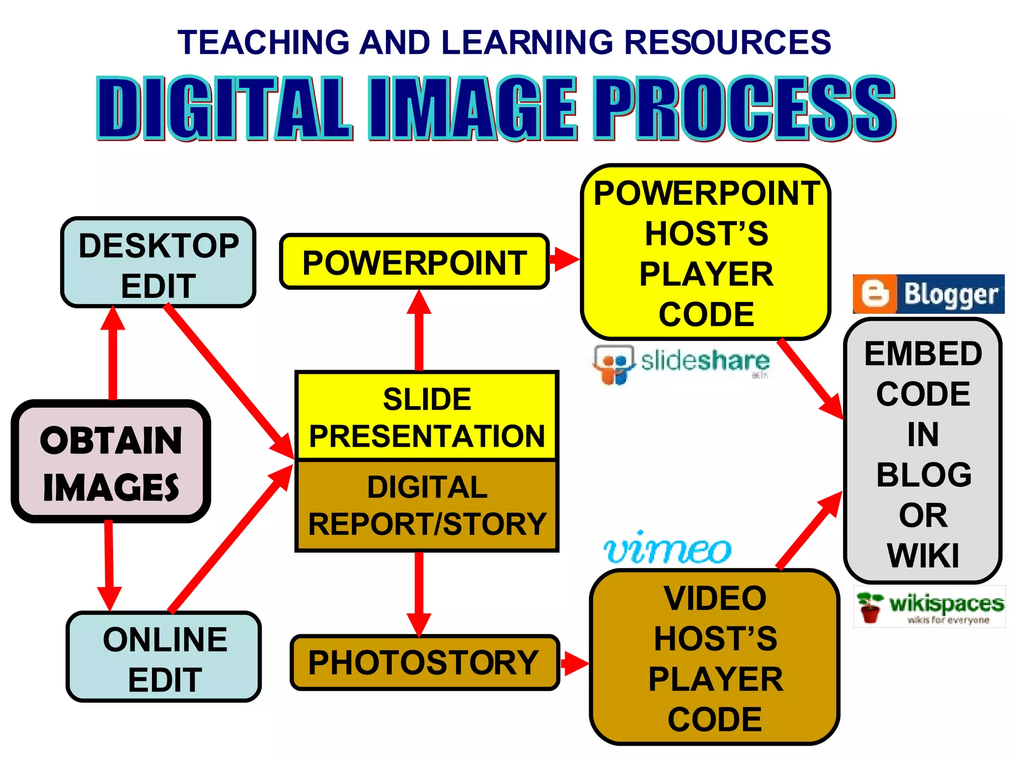 OBTAIN IMAGES ONLINE EDIT DESKTOP EDIT PHOTOSTORY EMBED CODE IN BLOG OR WIKI TEACHING AND LEARNING RESOURCES DIGITAL IMAGE PROCESS POWERPOINT POWERPOINT HOST’S PLAYER CODE VIDEO HOST’S PLAYER CODE DIGITAL REPORT/STORY SLIDE PRESENTATION 