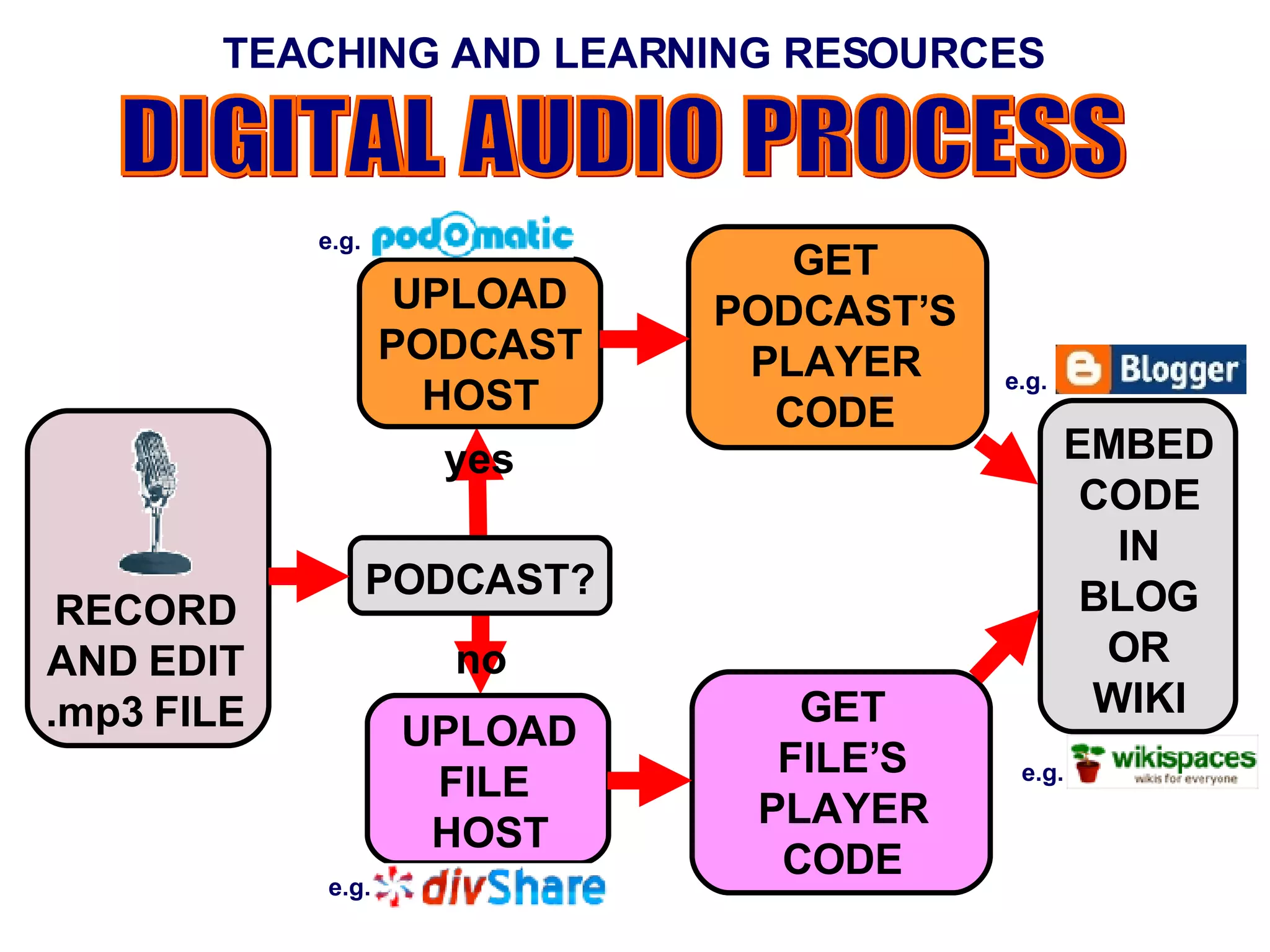 RECORD AND EDIT .mp3 FILE PODCAST? UPLOAD FILE  HOST UPLOAD PODCAST HOST GET FILE’S PLAYER CODE GET PODCAST’S PLAYER CODE EMBED CODE IN BLOG OR WIKI yes no TEACHING AND LEARNING RESOURCES DIGITAL AUDIO PROCESS e.g. e.g. e.g. e.g. 