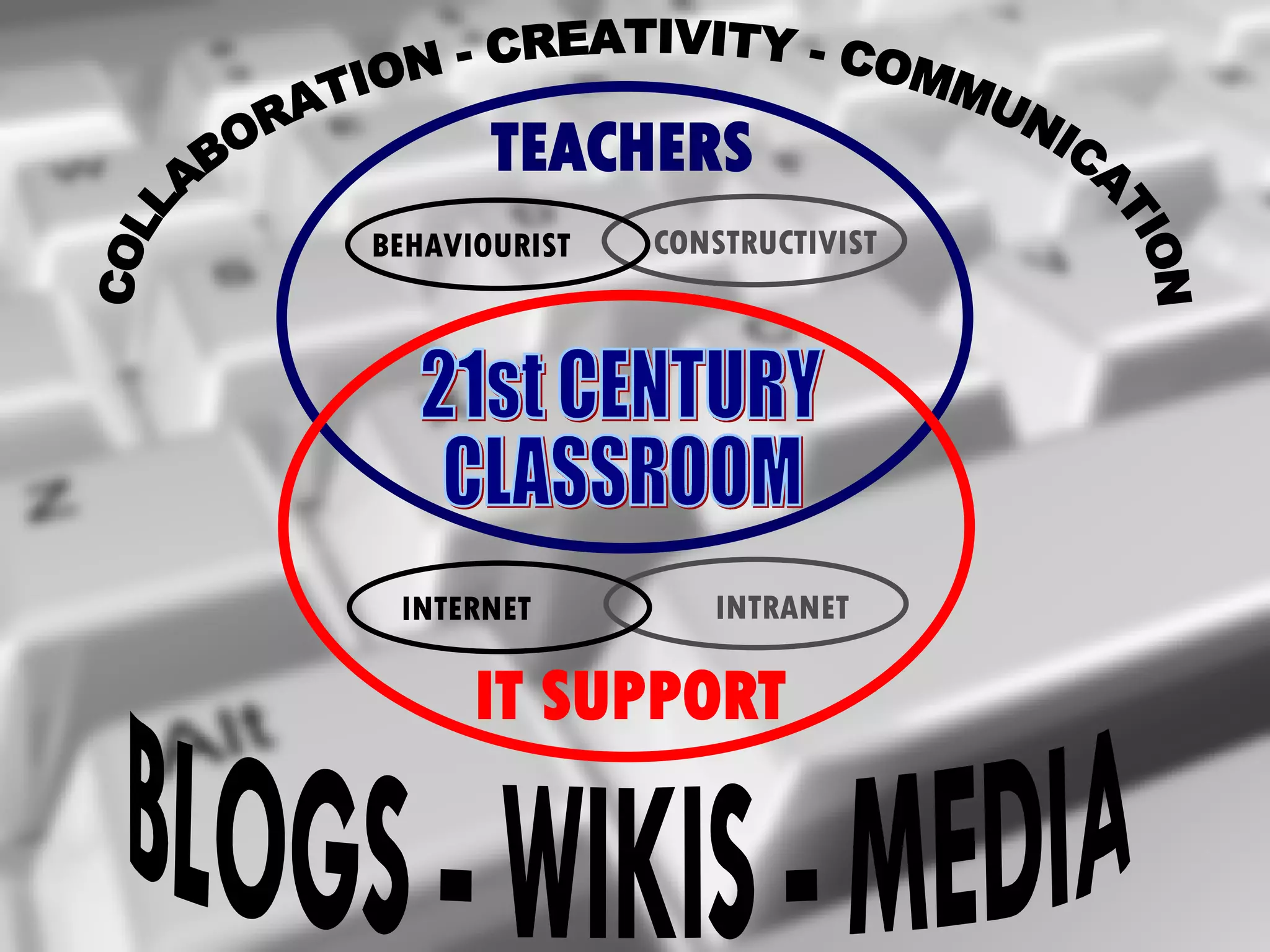 COLLABORATION - CREATIVITY - COMMUNICATION BLOGS - WIKIS - MEDIA 21st CENTURY CLASSROOM TEACHERS CONSTRUCTIVIST BEHAVIOURIST IT SUPPORT INTRANET INTERNET 
