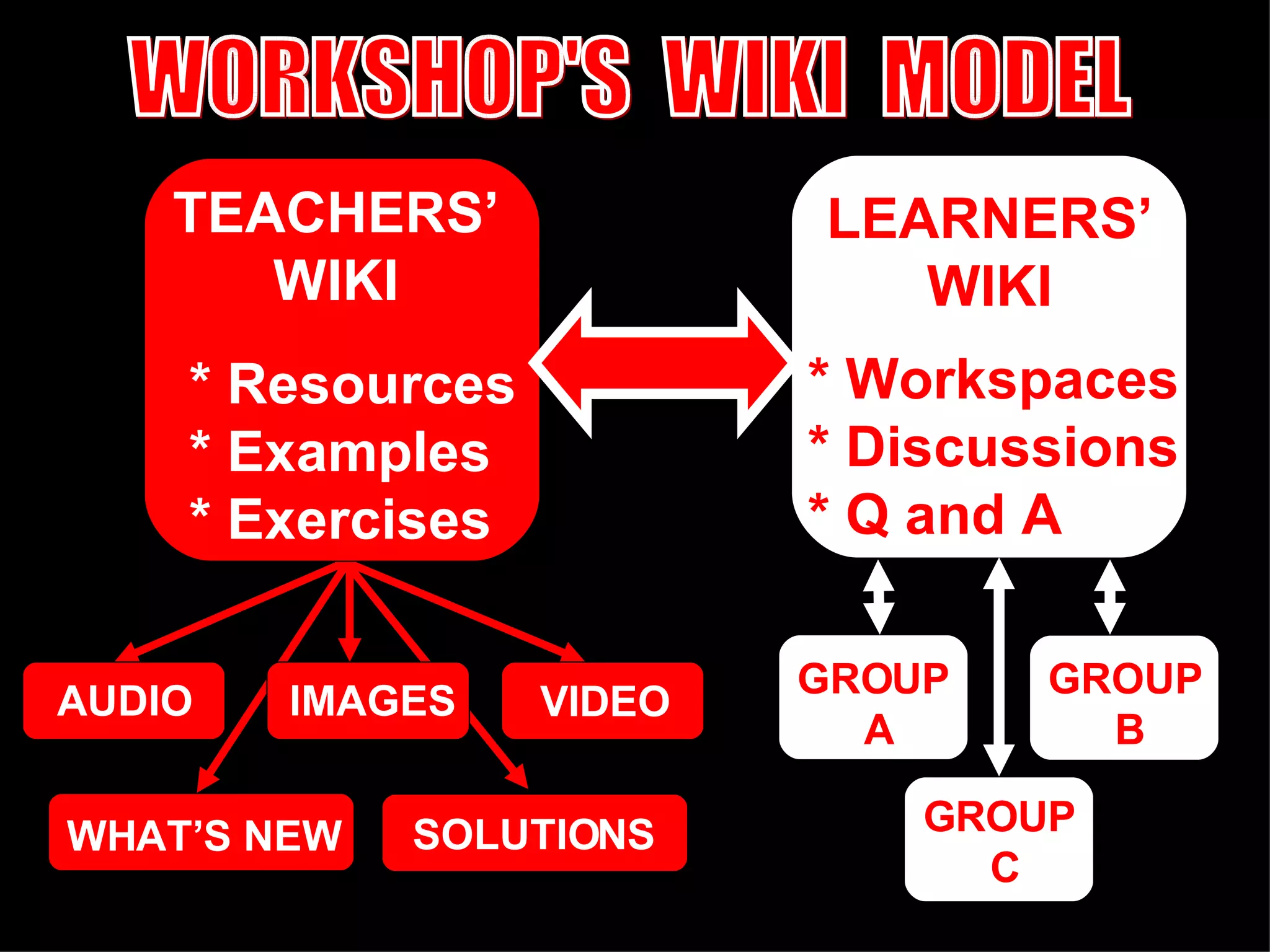 TEACHERS’ WIKI * Resources * Examples * Exercises LEARNERS’ WIKI * Workspaces * Discussions * Q and A AUDIO VIDEO IMAGES WHAT’S NEW SOLUTIONS GROUP  A GROUP  B GROUP  C WORKSHOP'S  WIKI  MODEL 