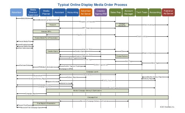 Ad Agency Workflow Chart