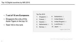 14
Top Ten 2015
1. Singapore [2]
2. Finland [1]
3. Sweden [3]
4. Netherlands [4]
5. Norway [5]
Legend: [rank 2014]
• 7 out of 10 are Europeans
• Singapore the only of the
Asian Tigers in the top 10
• Total 143 in the rank
Top 10 Digital countries by NRI 2015
6. Switzerland [6]
7. United States [7]
8. United Kingdom [9]
9. Luxembourg [11]
10. Japan [16]
Source: WEF, The Global Information Technology Report 2015
 