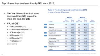 15
• 5 of the 10 countries that have
improved their NRI score the
most are from the CIS
• FR, all CIS
• 40 Kazakhstan [38]
• 41 Russian Federation [50]
• 57 Azerbaijan [49]
• 58 Armenia [65]
• 60 Georgia [60]
• 71 Ukraine [81]
[rank 2014]
Top 10 most improved countries by NRI since 2012
Source: WEF, The Global Information Technology Report 2015
 