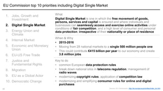 19
1. Jobs, Growth and
Investment
2. Digital Single Market
3. Energy Union and
Climate
4. Internal Market
5. Economic and Monetary
Union
6. EU-US Free Trade
7. Justice and
Fundamental Rights
8. Migration
9. EU as a Global Actor
10. Democratic Change
What
Digital Single Market is one in which the free movement of goods,
persons, services and capital is ensured and where individuals and
businesses can seamlessly access and exercise online activities under
conditions of fair competition, and a high level of consumer and personal
data protection, irrespective of their nationality or place of residence
When & Why
• 2015-2016
• Moving from 28 national markets to a single 500 million people one
• This could contribute €415 billion per year to our economy and create
3.8 million jobs
Key to do
• common European data protection rules
• break down national silos in telecoms regulation; management of
radio waves
• modernizing copyright rules; application of competition law
• modernizing and simplifying consumer rules for online and digital
purchases
EU Commission top 10 priorities including Digital Single Market
Source: EU Commission, http://ec.europa.eu/priorities/index_en.htm
 
