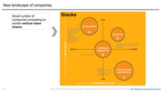 22
Small number of
companies competing on
similar vertical value
chains
New landscape of companies
2 extremes: (1) Small
developers competing
to write apps for the
iPhone; (2) Linux
hackers or
Wikipediasts
collaborating to build
a massive body of
shared intellectual
property.
Infrastructure
organizations owned by
governments or
municipalities. Also for-
profit corporations
Companies by definition
Nonprofits such as Wikipedia.org. Also
Corporations such as Facebook and
InnoCentive
Source: BORGES' MAP Navigating a World of Digital Disruption by Philip Evans & Patrick Forth, May 2015, http://digitaldisrupt.bcgperspectives.com/
Stacks
 