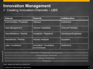 © digitaliKa 2016. Nicolas Schobinger. All rights reserved. 15
Innovation Management
// Creating Innovation-Channels – UBS
Internal External Collaborative
Communities / Practices Startups Customers
Idea Management Venture Capitalists Channel Partners
Gameifications / Awards Academia / Research Developers/Engineers
Hackathons / Pitches Industry Analysts Suppliers
Labs / Incubators Innovation / Incubation
environments
Institutions
Initiatives / Programmatic Management
Infrastructures / Platforms
Training / Certification
Financing
Requirements
Source: digitaliKa, 2016; based on an a CXO-talk, 2015
 