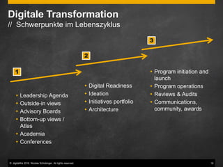 © digitaliKa 2016. Nicolas Schobinger. All rights reserved. 16
Digitale Transformation
// Schwerpunkte im Lebenszyklus
 Leadership Agenda
 Outside-in views
 Advisory Boards
 Bottom-up views /
Atlas
 Academia
 Conferences
 Digital Readiness
 Ideation
 Initiatives portfolio
 Architecture
 Program initiation and
launch
 Program operations
 Reviews & Audits
 Communications,
community, awards
1
2
3
 