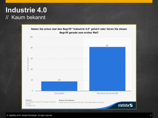 © digitaliKa 2016. Nicolas Schobinger. All rights reserved. 3
Industrie 4.0
// Kaum bekannt
 