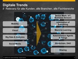 © digitaliKa 2016. Nicolas Schobinger. All rights reserved. 6
Digitale Trends
// Relevanz für alle Kunden, alle Branchen, alle Fachbereiche
ZOOM OUT
Source: Fortune.com, 02/07/2015
Device Mesh, IoT,
Business Sensors
Information of
Everything
Machine Learning
Autonomeous Agents
& Things
Blockchain, DAO
Sharing
Mobility
Cloud
Big Data & Analytics
Social Media
 