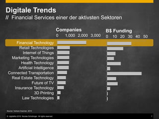 © digitaliKa 2016. Nicolas Schobinger. All rights reserved. 7
Digitale Trends
// Financial Services einer der aktivsten Sektoren
0 1,000 2,000 3,000
Financial Technology
Retail Technologies
Internet of Things
Marketing Technologies
Health Technology
Artificial Intelligence
Connected Transportation
Real Estate Technology
Future of TV
Insurance Technology
3D Printing
Law Technologies
Companies
0 10 20 30 40 50
Financial Technology
Retail Technologies
Internet of Things
Marketing Technologies
Health Technology
Artificial Intelligence
Connected Transportation
Real Estate Technology
Future of TV
Insurance Technology
3D Printing
Law Technologies
B$ Funding
Source: Venture Scanner, 2015
 