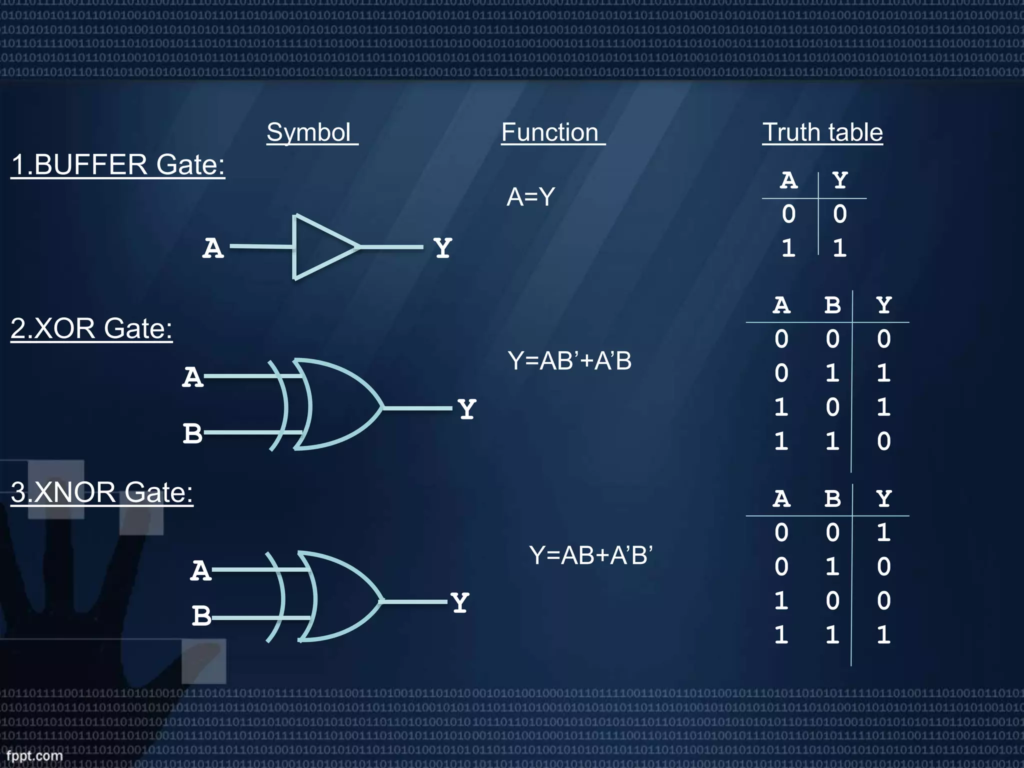 Symbol Function Truth table
1.BUFFER Gate:
A=Y
2.XOR Gate:
Y=AB’+A’B
3.XNOR Gate:
Y=AB+A’B’
A Y
0 0
1 1A Y
A
B
Y
A B Y
0 0 0
0 1 1
1 0 1
1 1 0
A
B Y
A B Y
0 0 1
0 1 0
1 0 0
1 1 1
 